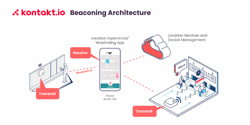 diagram visualizing beaconing architecture for indoor navigation setup in hospitals