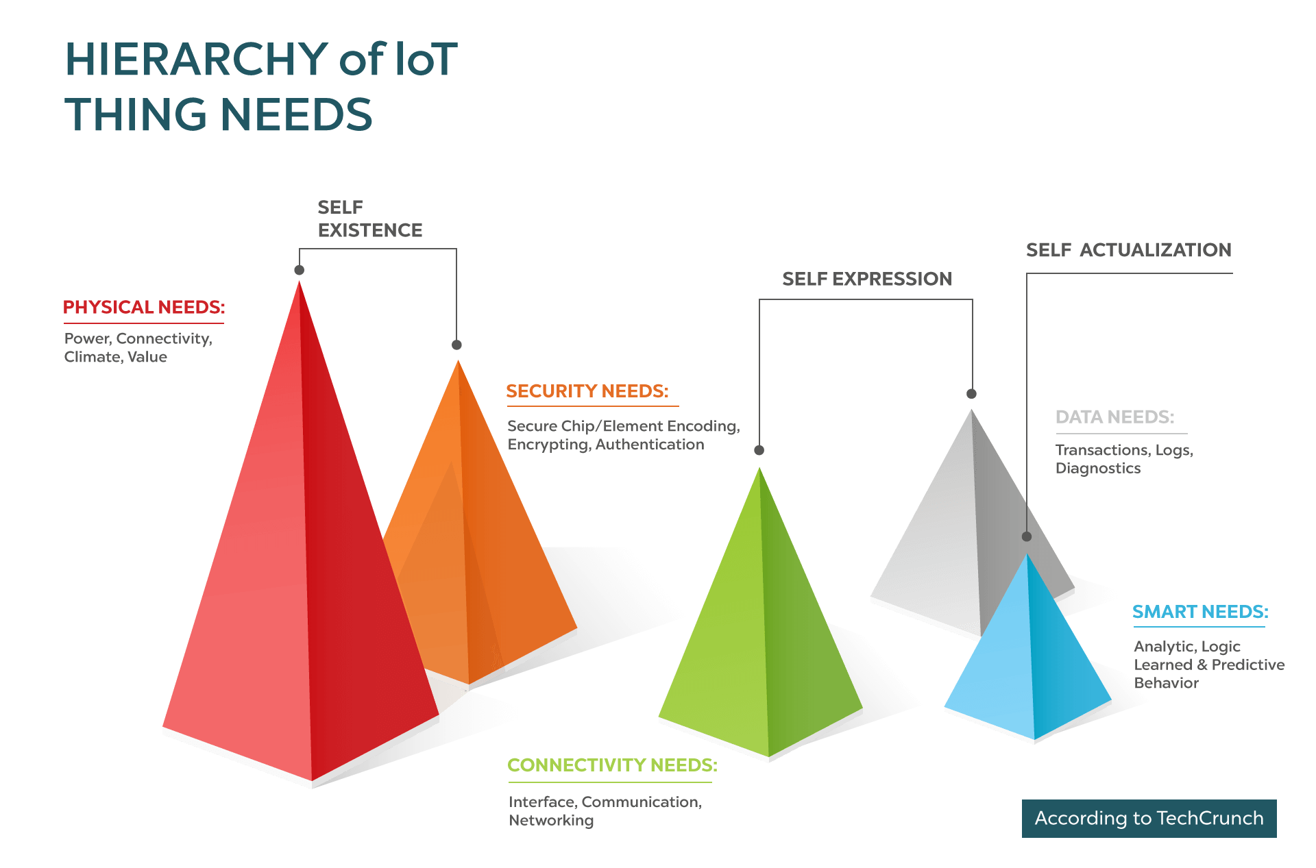 Beacon security in hierarchy of IoT thing needs