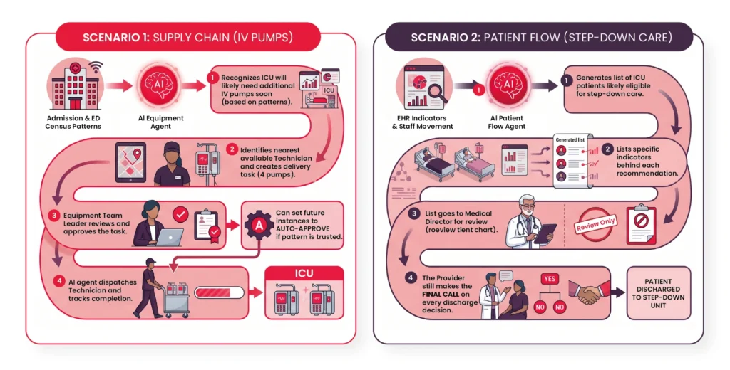 structure of how ai works in the hospital operations