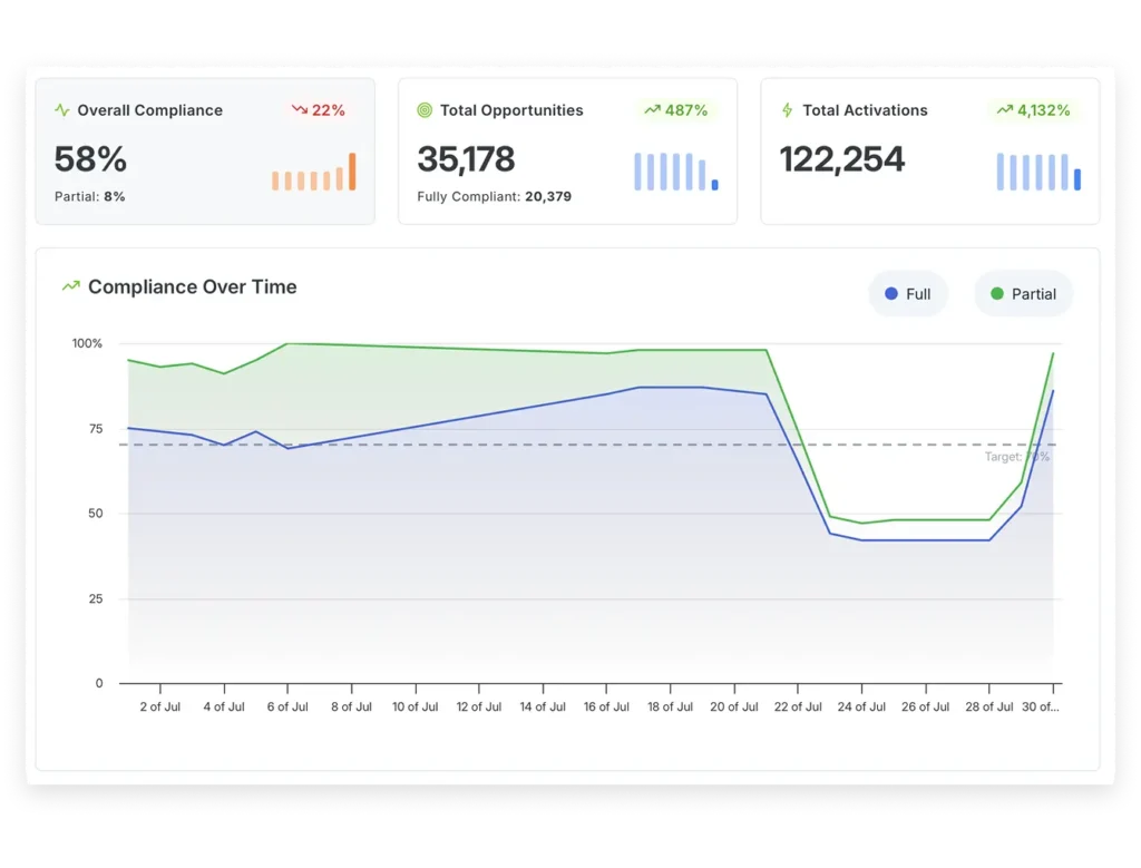 hand hygiene app chart for hospital compliance